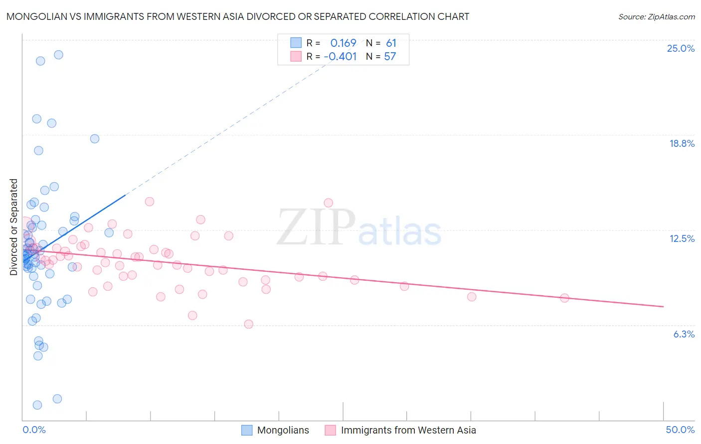 Mongolian vs Immigrants from Western Asia Divorced or Separated