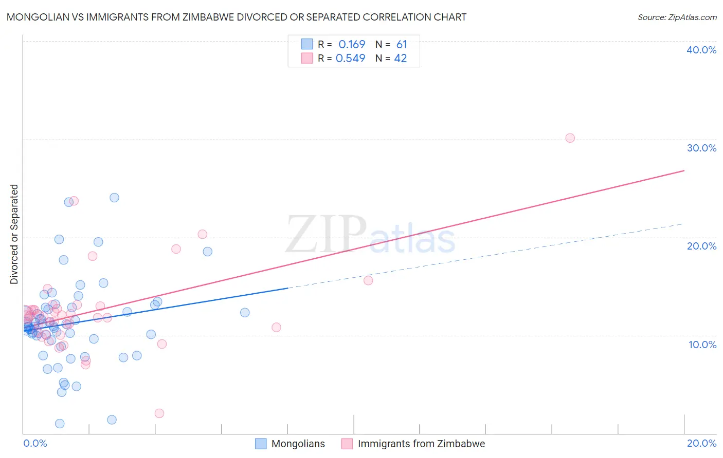 Mongolian vs Immigrants from Zimbabwe Divorced or Separated