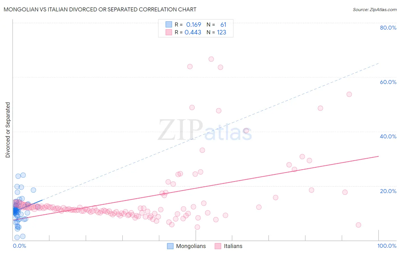Mongolian vs Italian Divorced or Separated