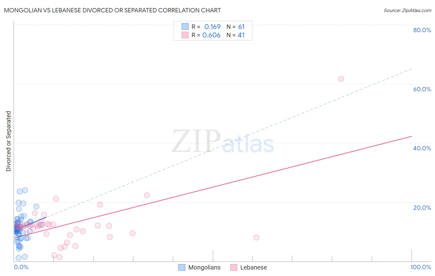 Mongolian vs Lebanese Divorced or Separated