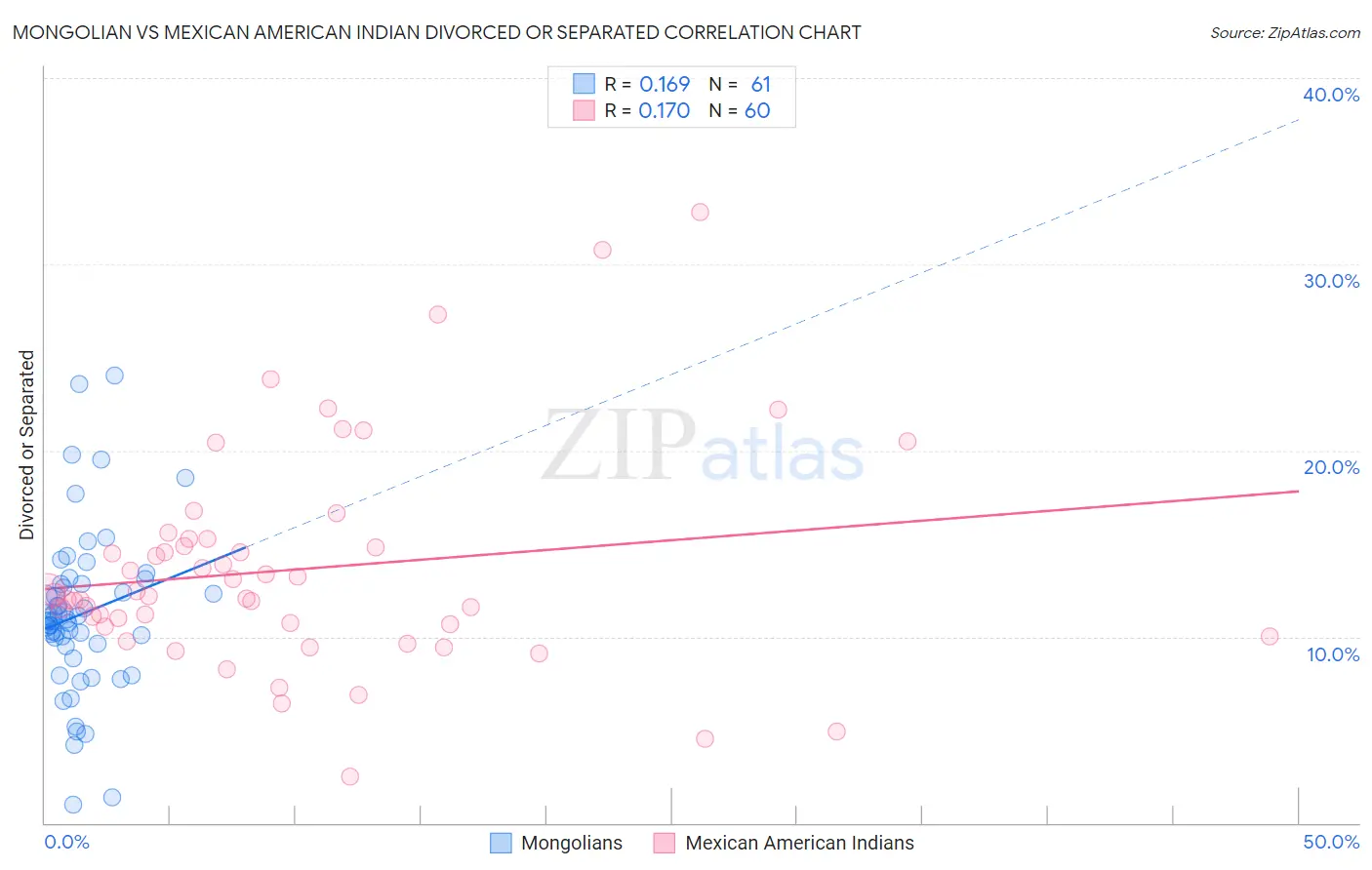 Mongolian vs Mexican American Indian Divorced or Separated