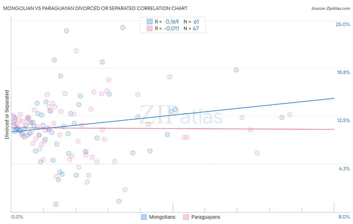 Mongolian vs Paraguayan Divorced or Separated