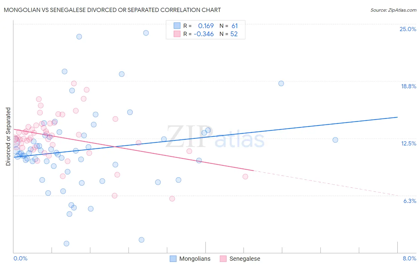 Mongolian vs Senegalese Divorced or Separated