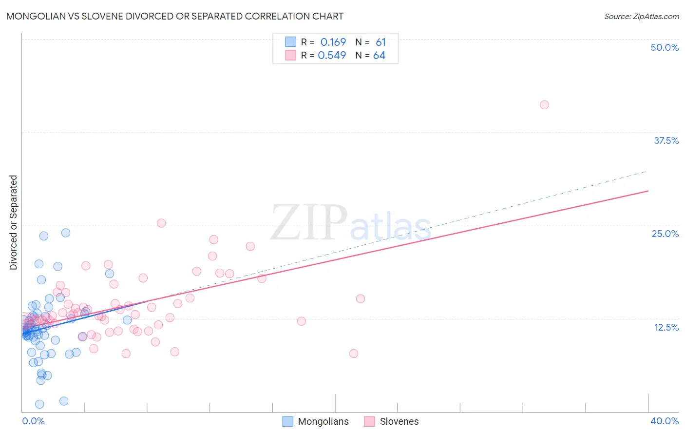 Mongolian vs Slovene Divorced or Separated