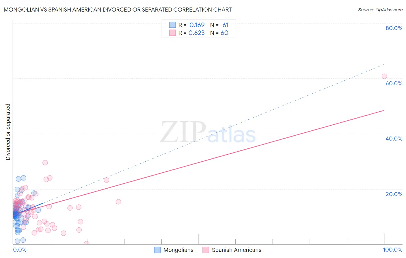 Mongolian vs Spanish American Divorced or Separated
