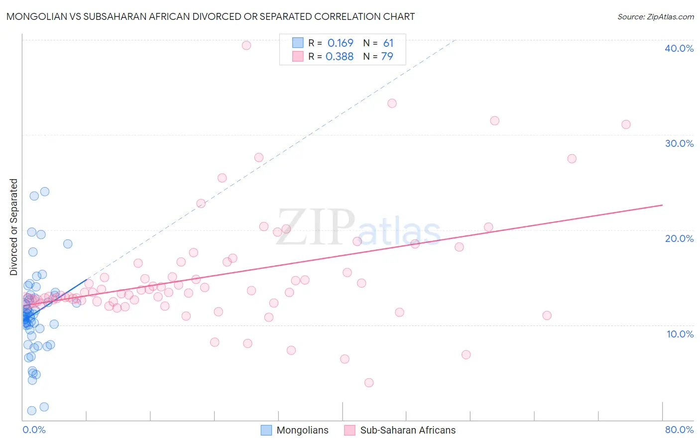 Mongolian vs Subsaharan African Divorced or Separated