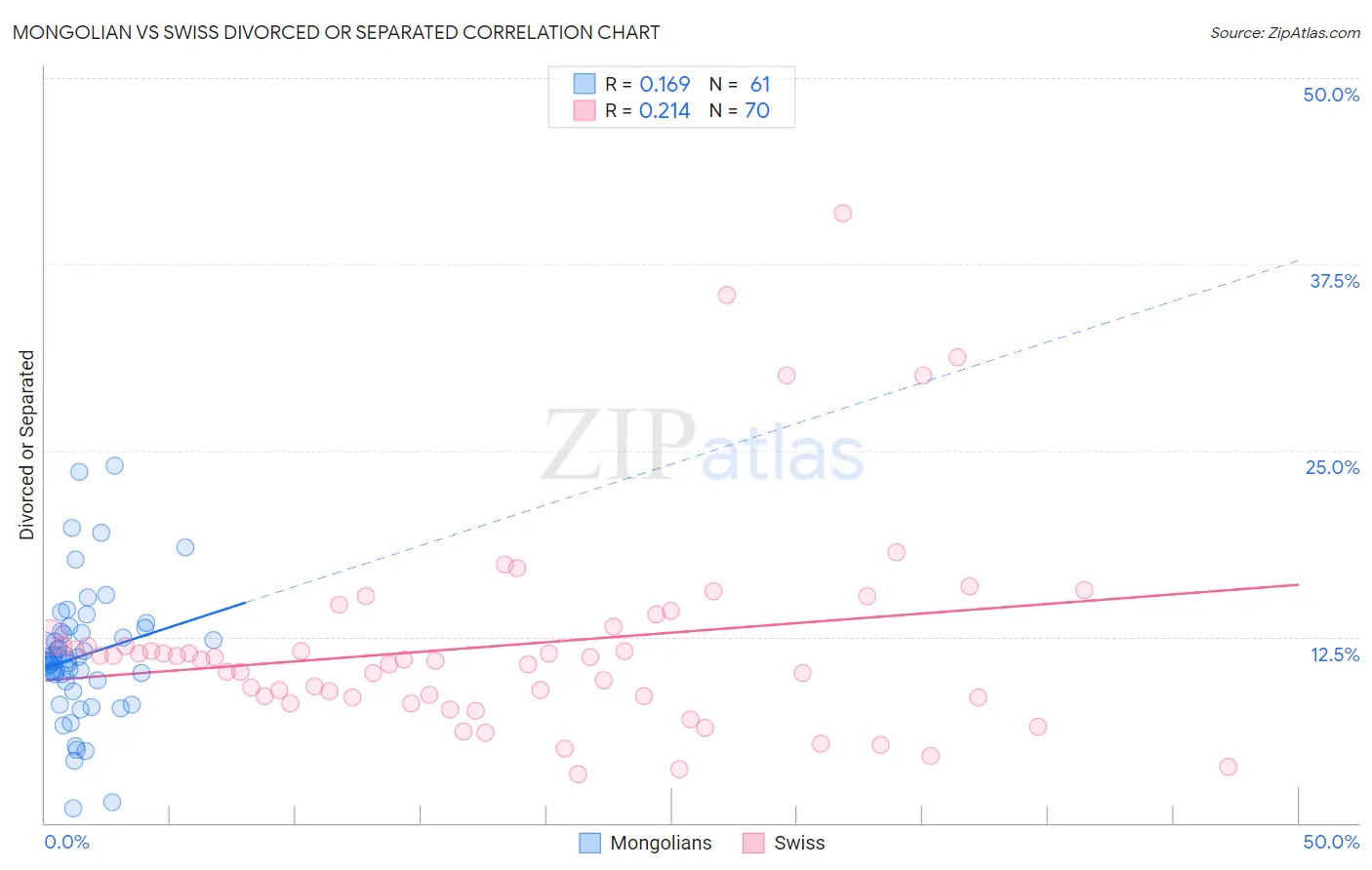 Mongolian vs Swiss Divorced or Separated
