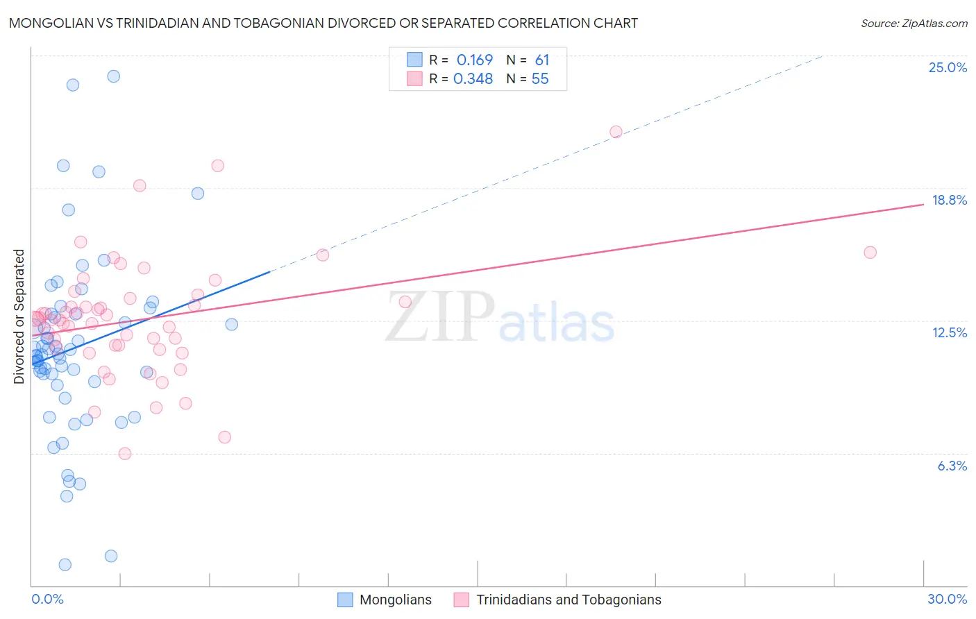 Mongolian vs Trinidadian and Tobagonian Divorced or Separated