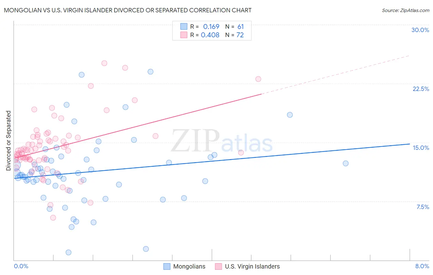 Mongolian vs U.S. Virgin Islander Divorced or Separated