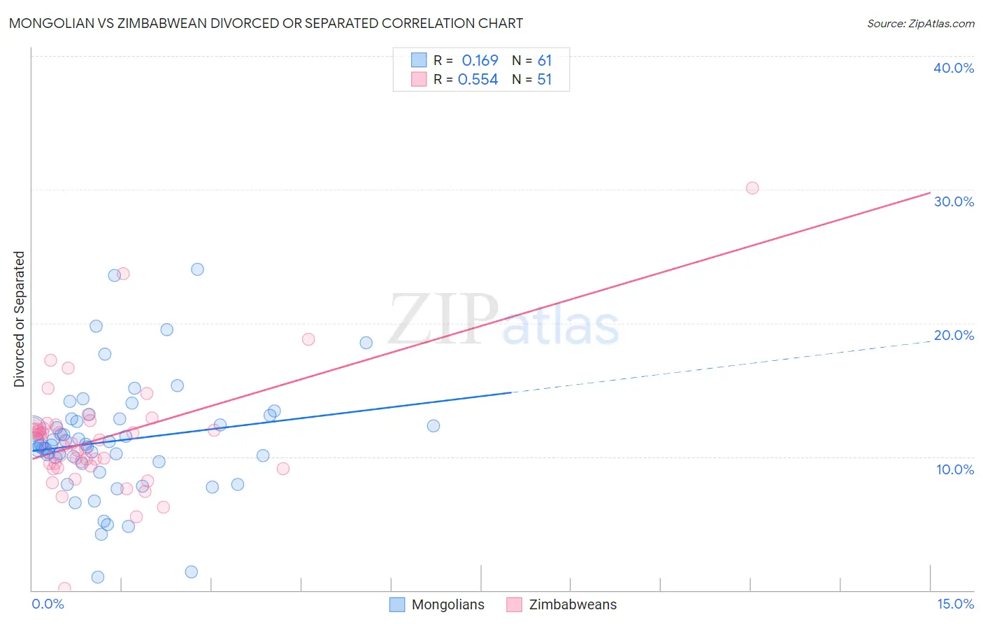 Mongolian vs Zimbabwean Divorced or Separated