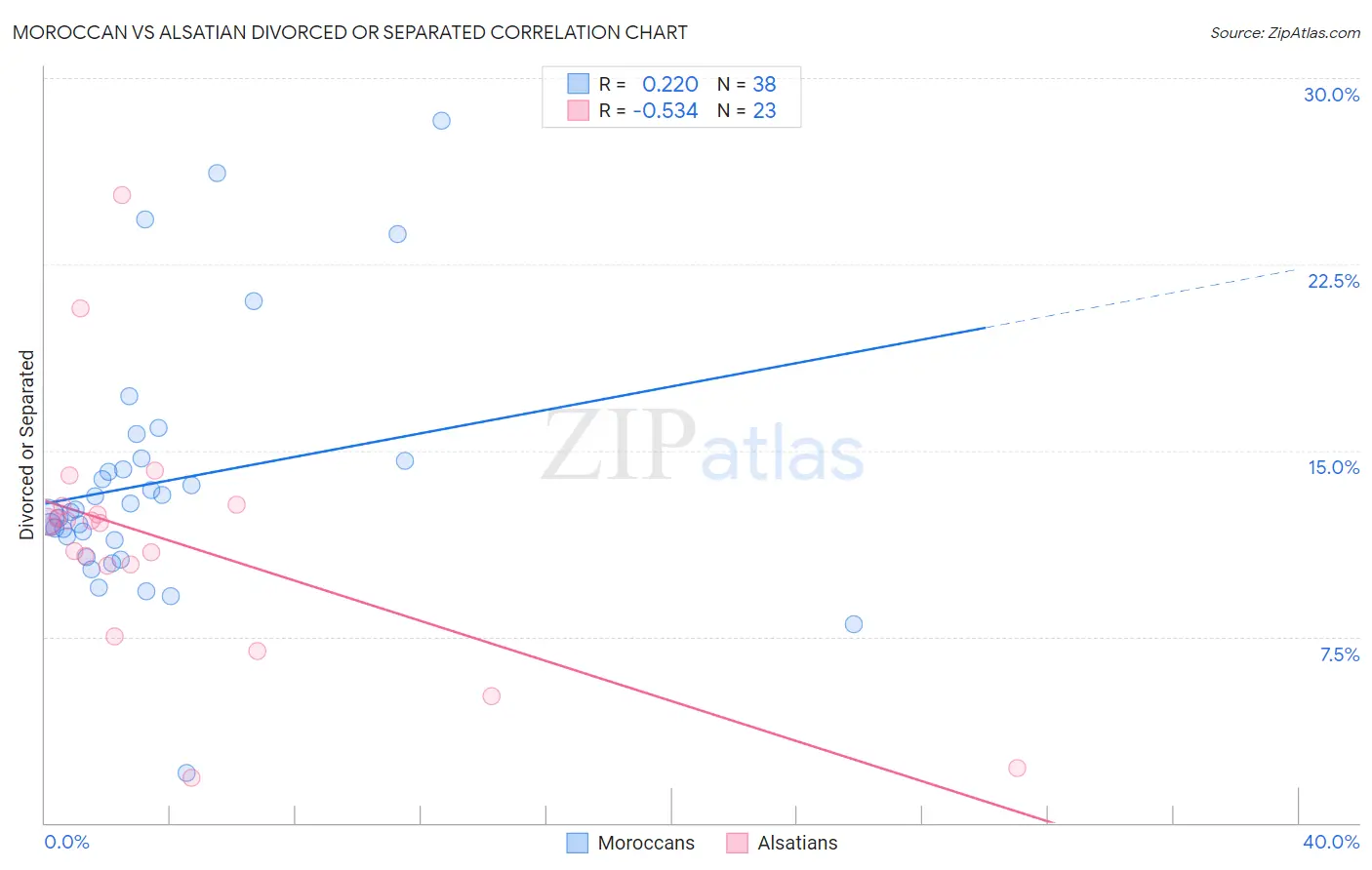 Moroccan vs Alsatian Divorced or Separated