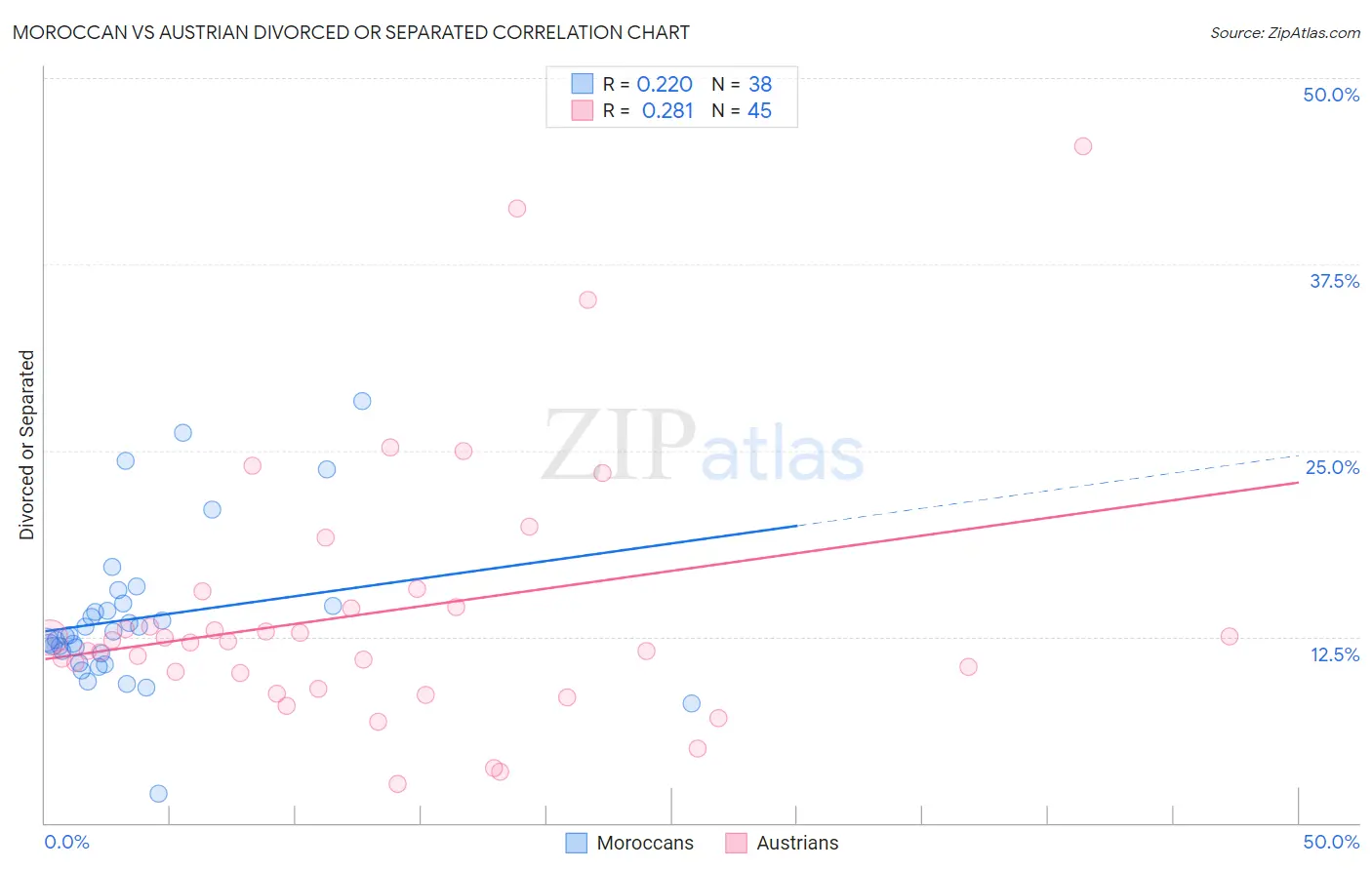 Moroccan vs Austrian Divorced or Separated
