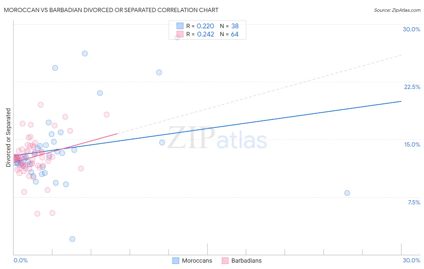 Moroccan vs Barbadian Divorced or Separated