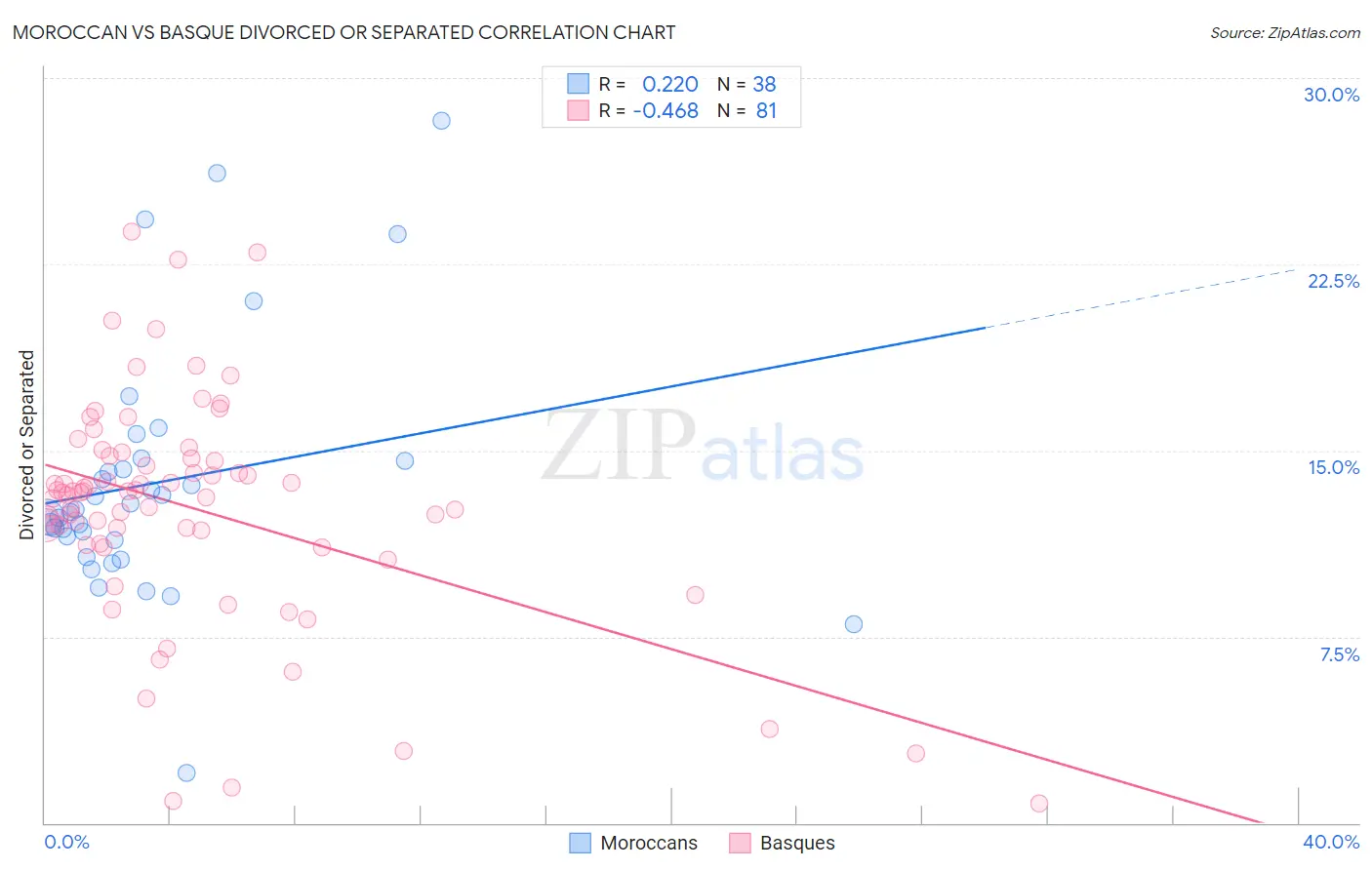 Moroccan vs Basque Divorced or Separated