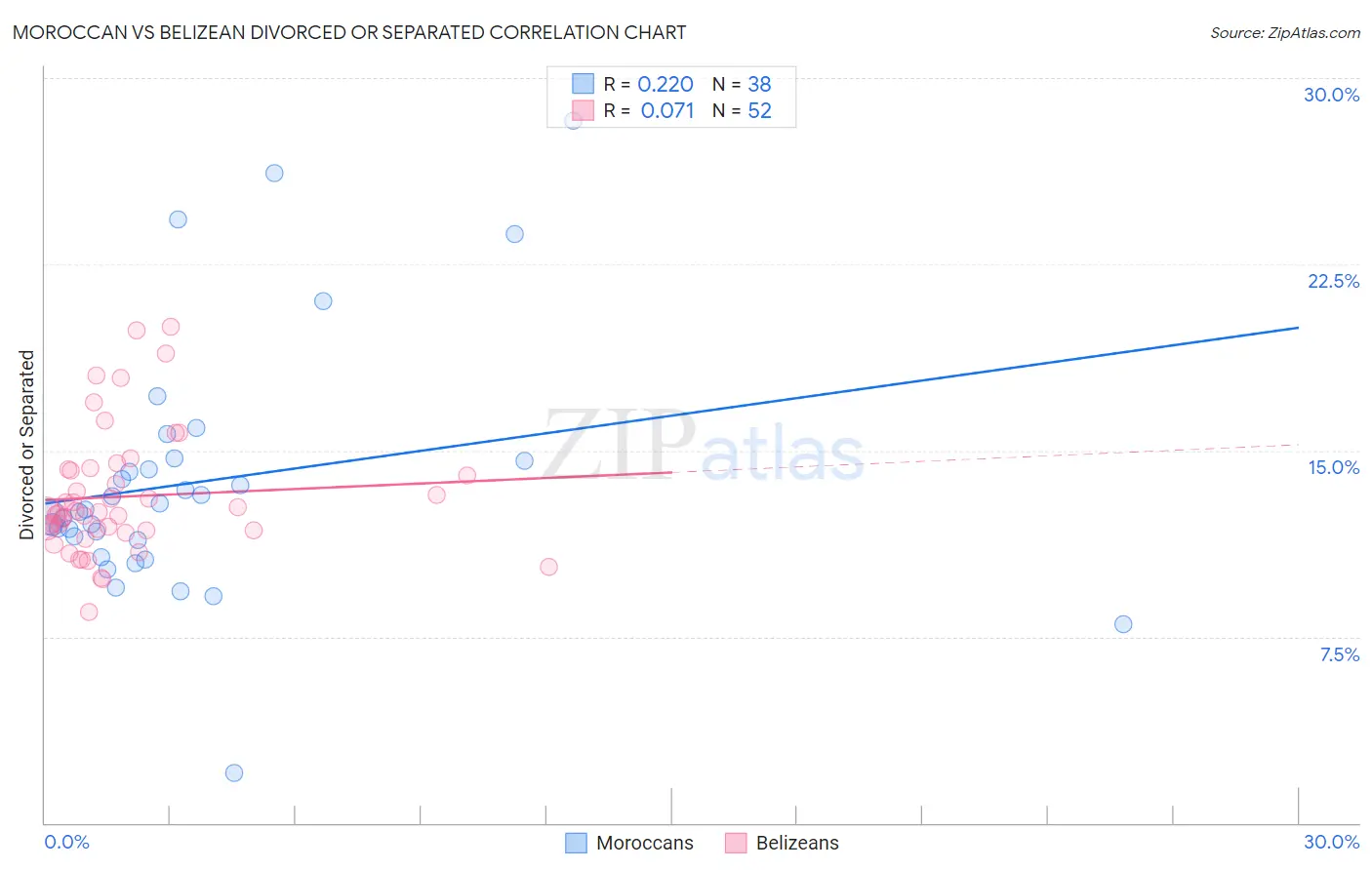 Moroccan vs Belizean Divorced or Separated