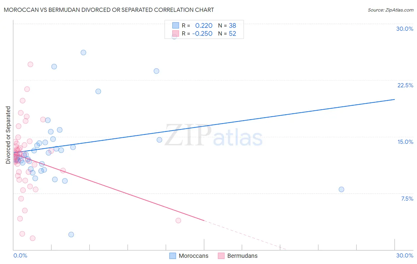 Moroccan vs Bermudan Divorced or Separated