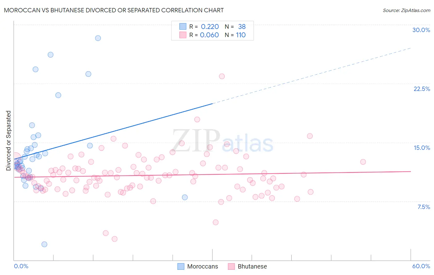 Moroccan vs Bhutanese Divorced or Separated