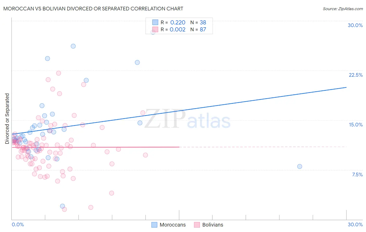 Moroccan vs Bolivian Divorced or Separated