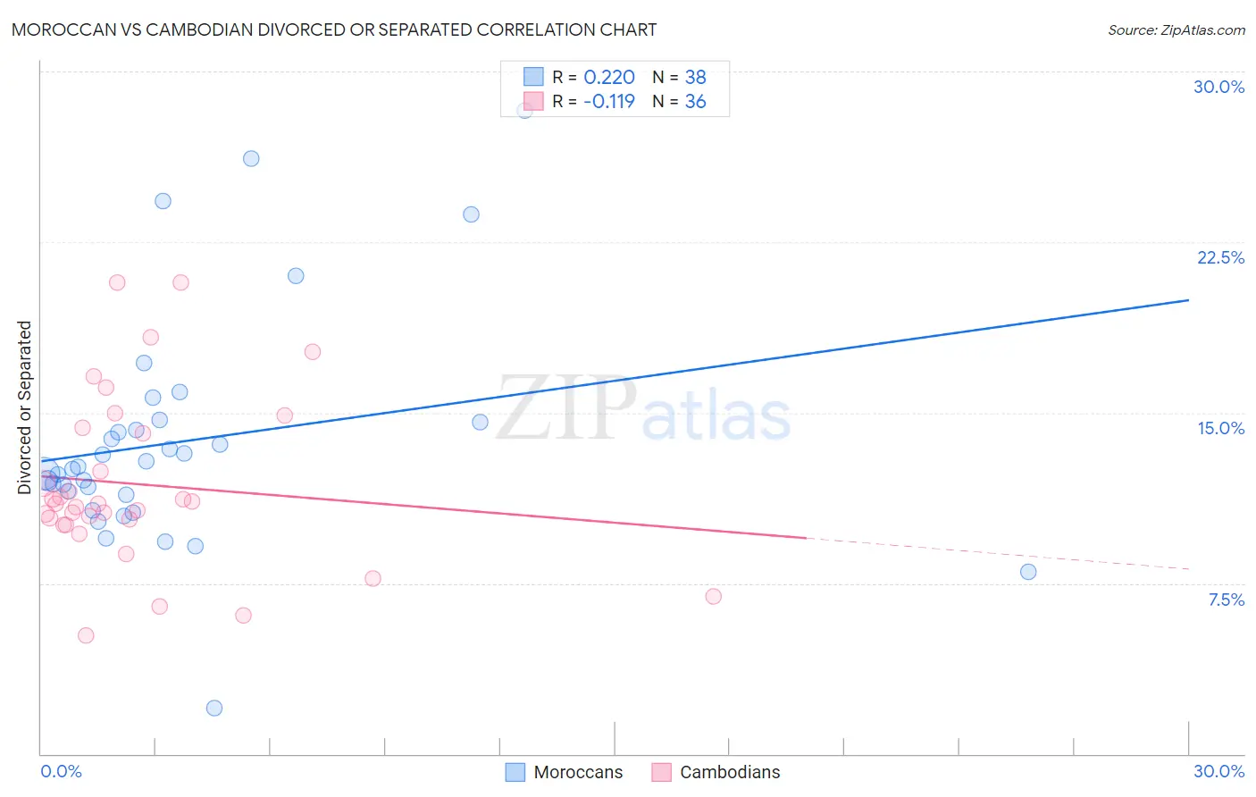 Moroccan vs Cambodian Divorced or Separated