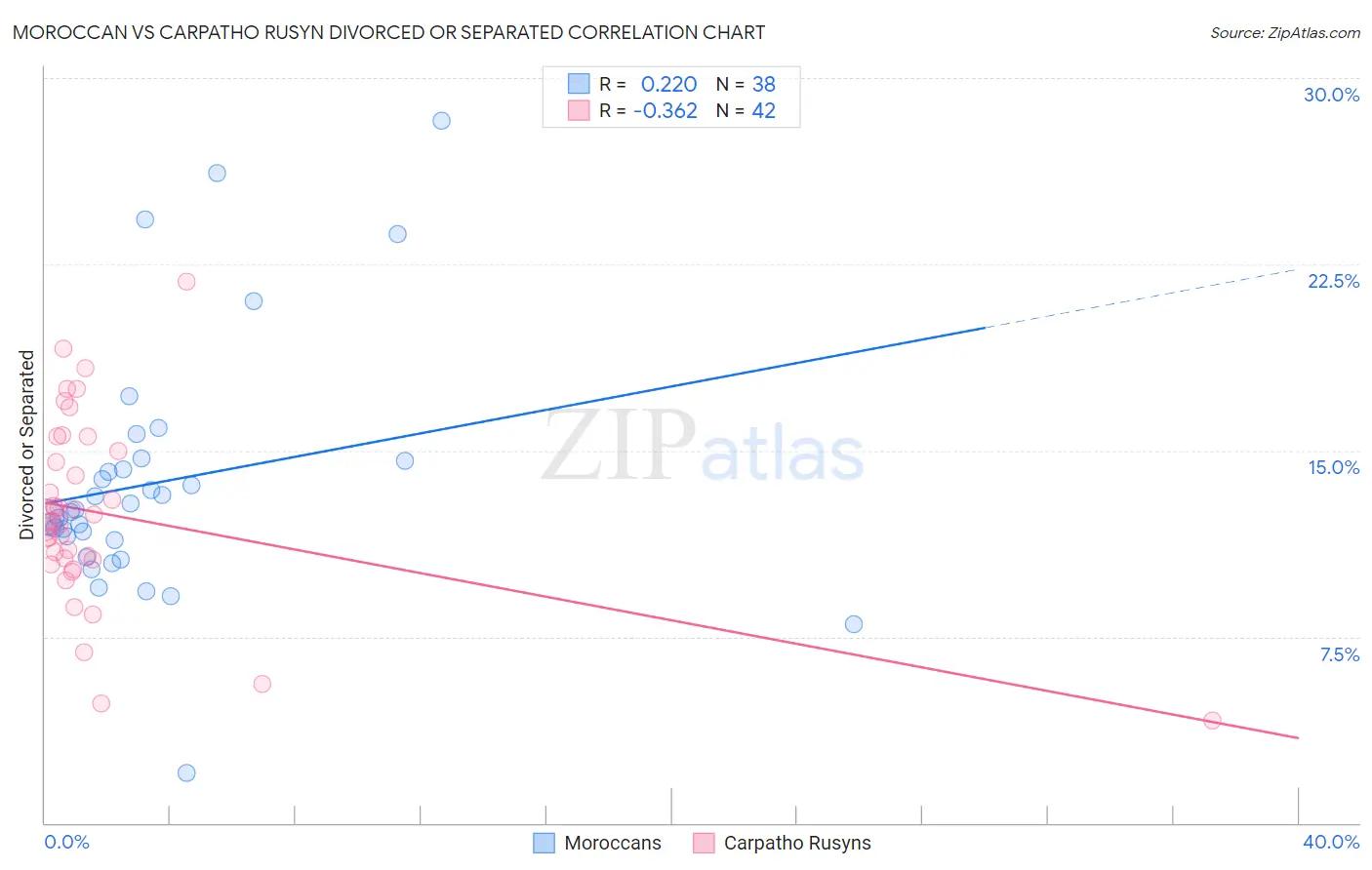 Moroccan vs Carpatho Rusyn Divorced or Separated