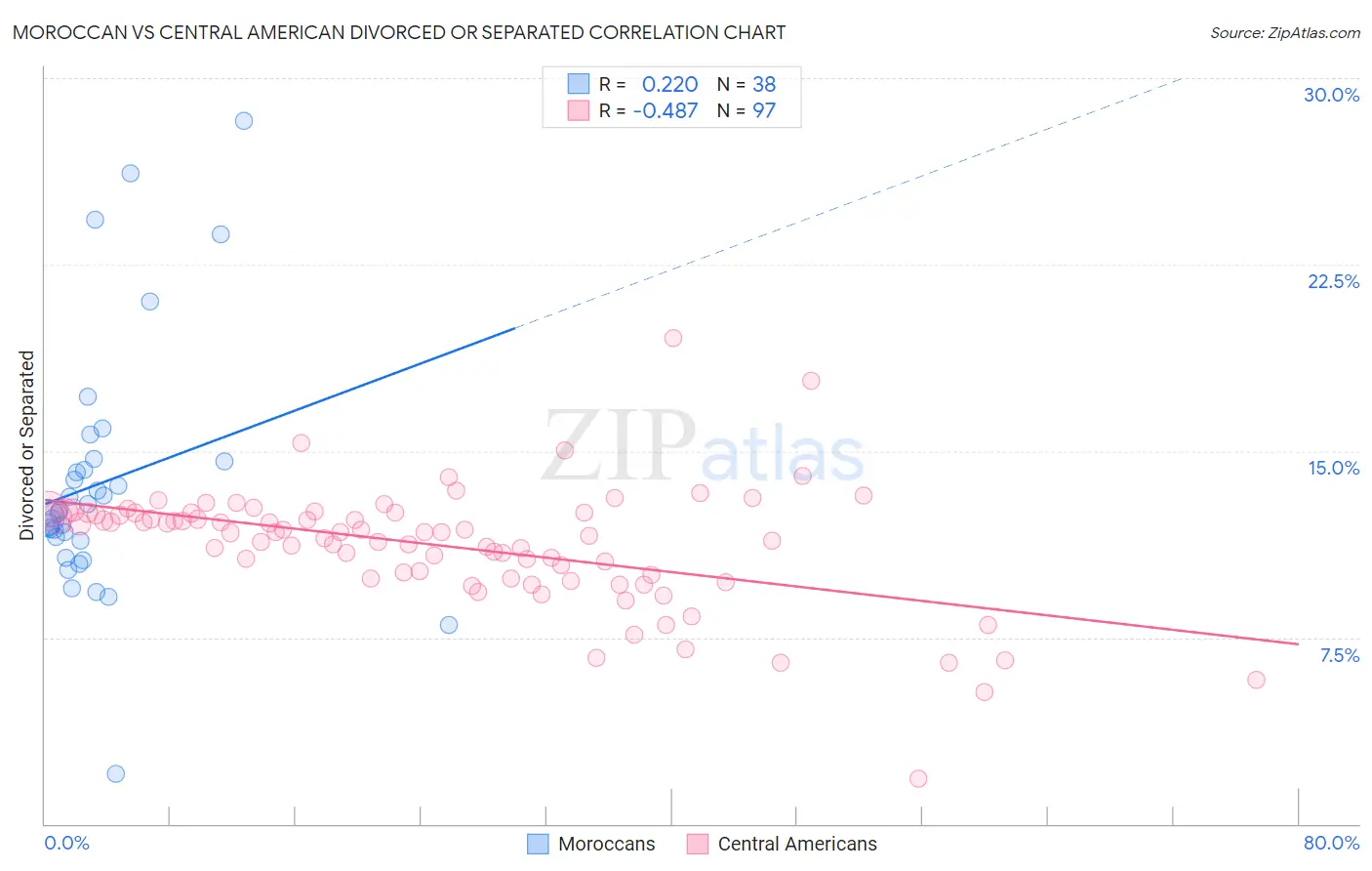 Moroccan vs Central American Divorced or Separated