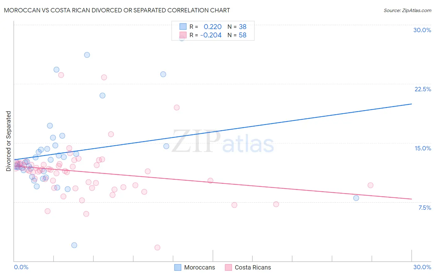 Moroccan vs Costa Rican Divorced or Separated