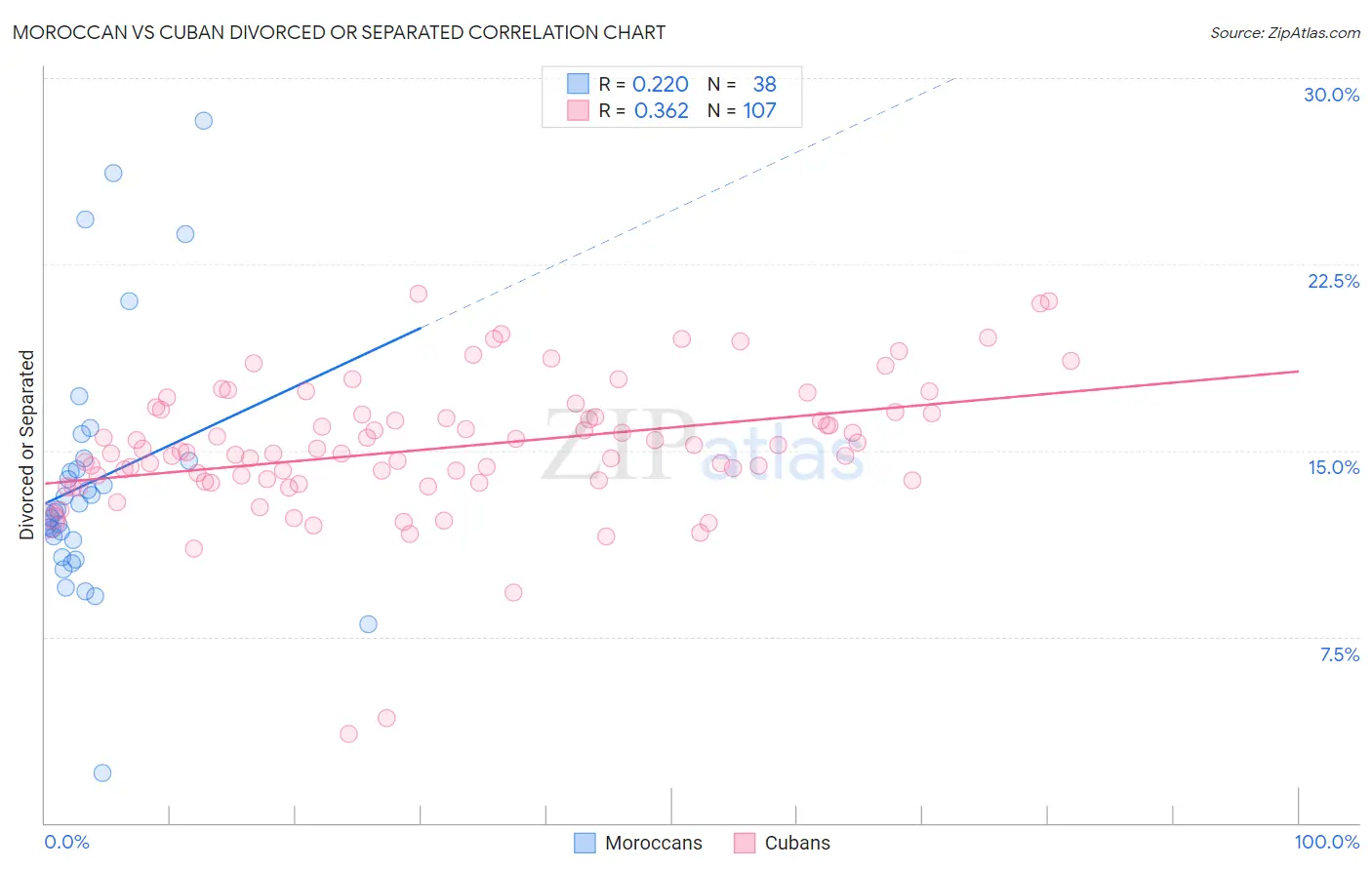 Moroccan vs Cuban Divorced or Separated