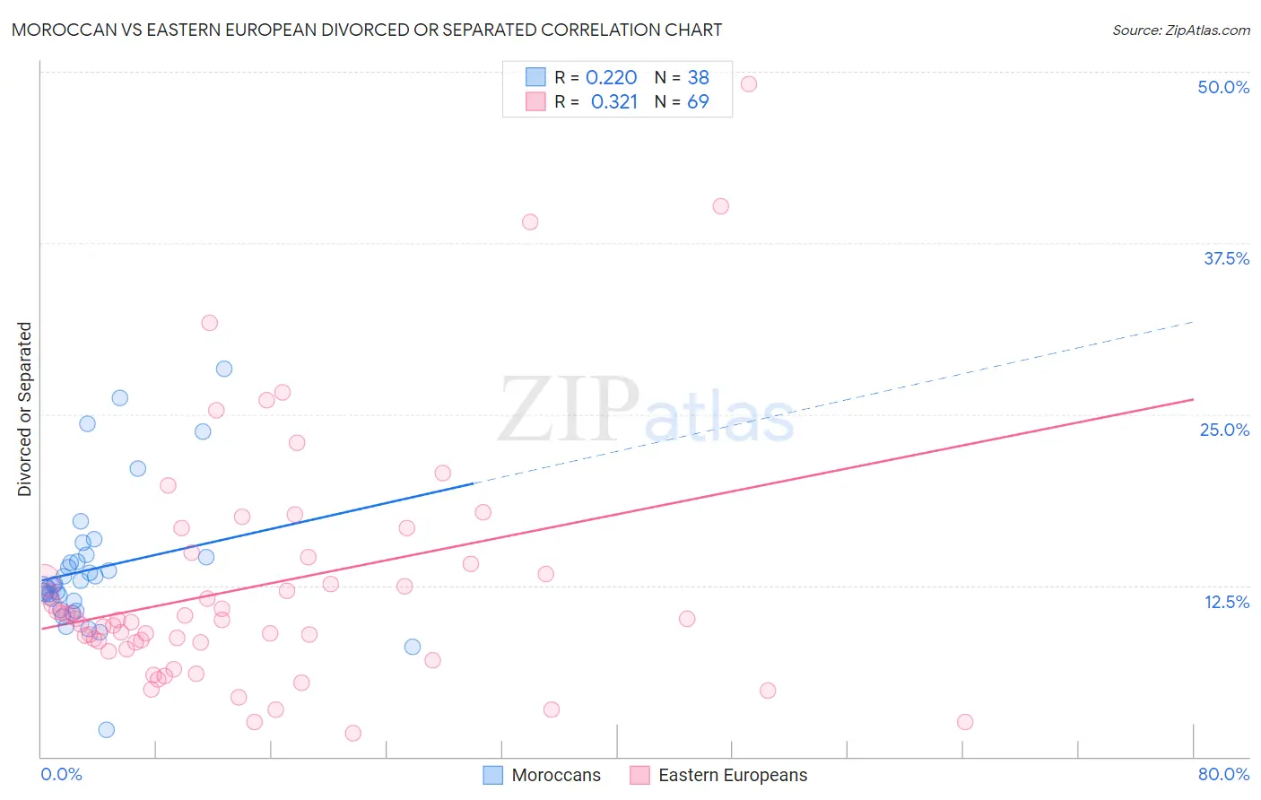 Moroccan vs Eastern European Divorced or Separated