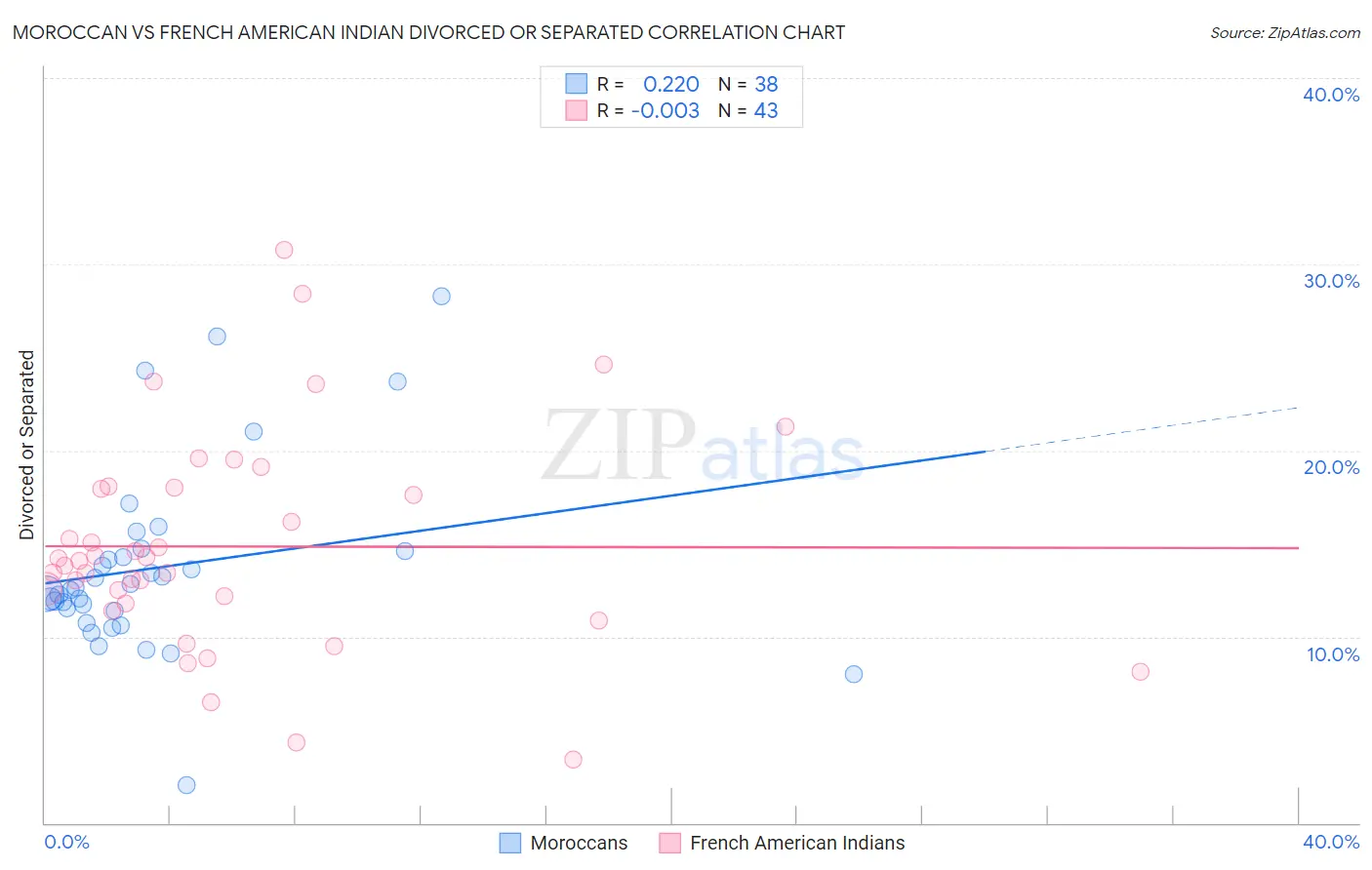Moroccan vs French American Indian Divorced or Separated