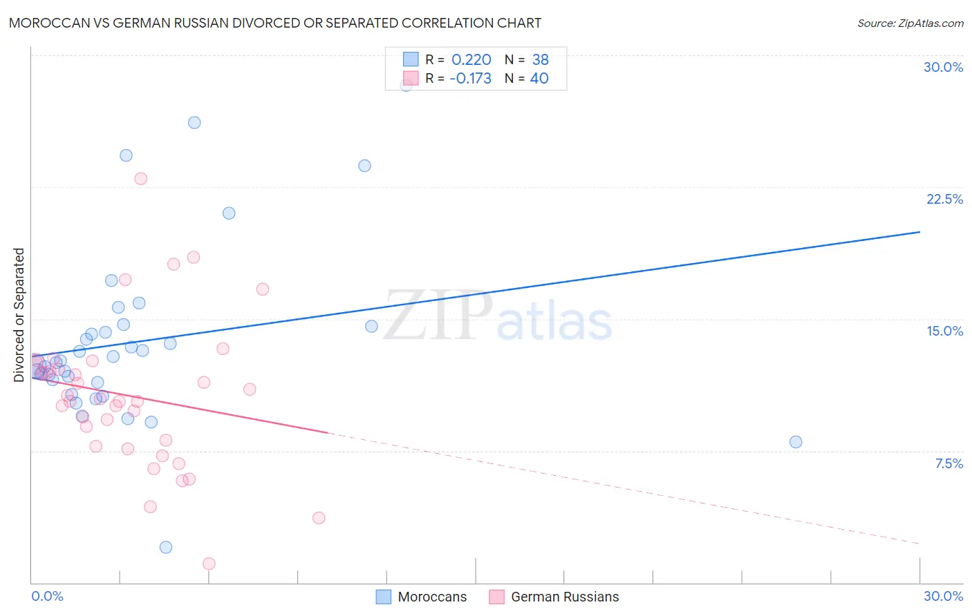 Moroccan vs German Russian Divorced or Separated