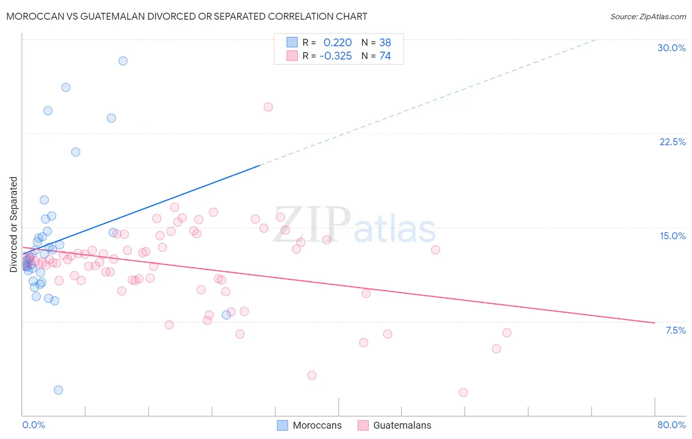 Moroccan vs Guatemalan Divorced or Separated