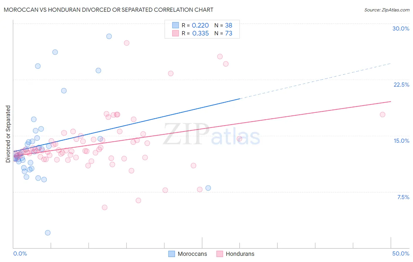 Moroccan vs Honduran Divorced or Separated