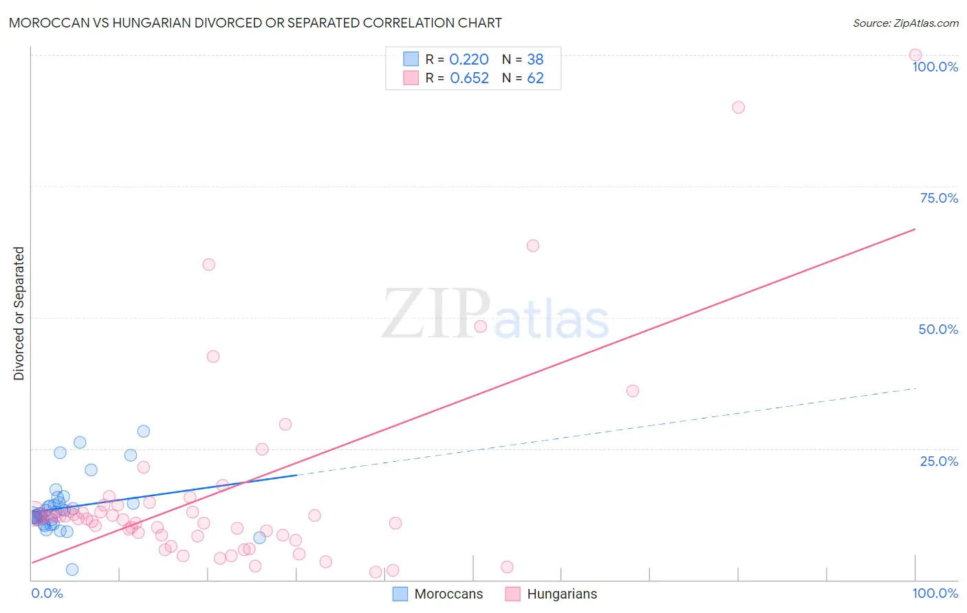 Moroccan vs Hungarian Divorced or Separated
