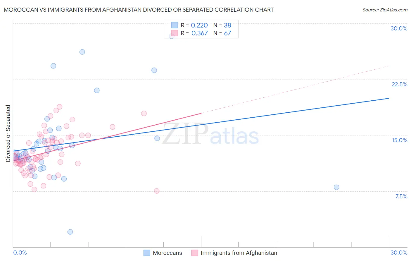 Moroccan vs Immigrants from Afghanistan Divorced or Separated