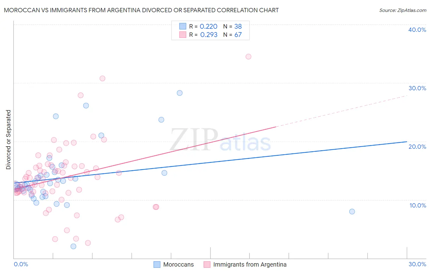 Moroccan vs Immigrants from Argentina Divorced or Separated