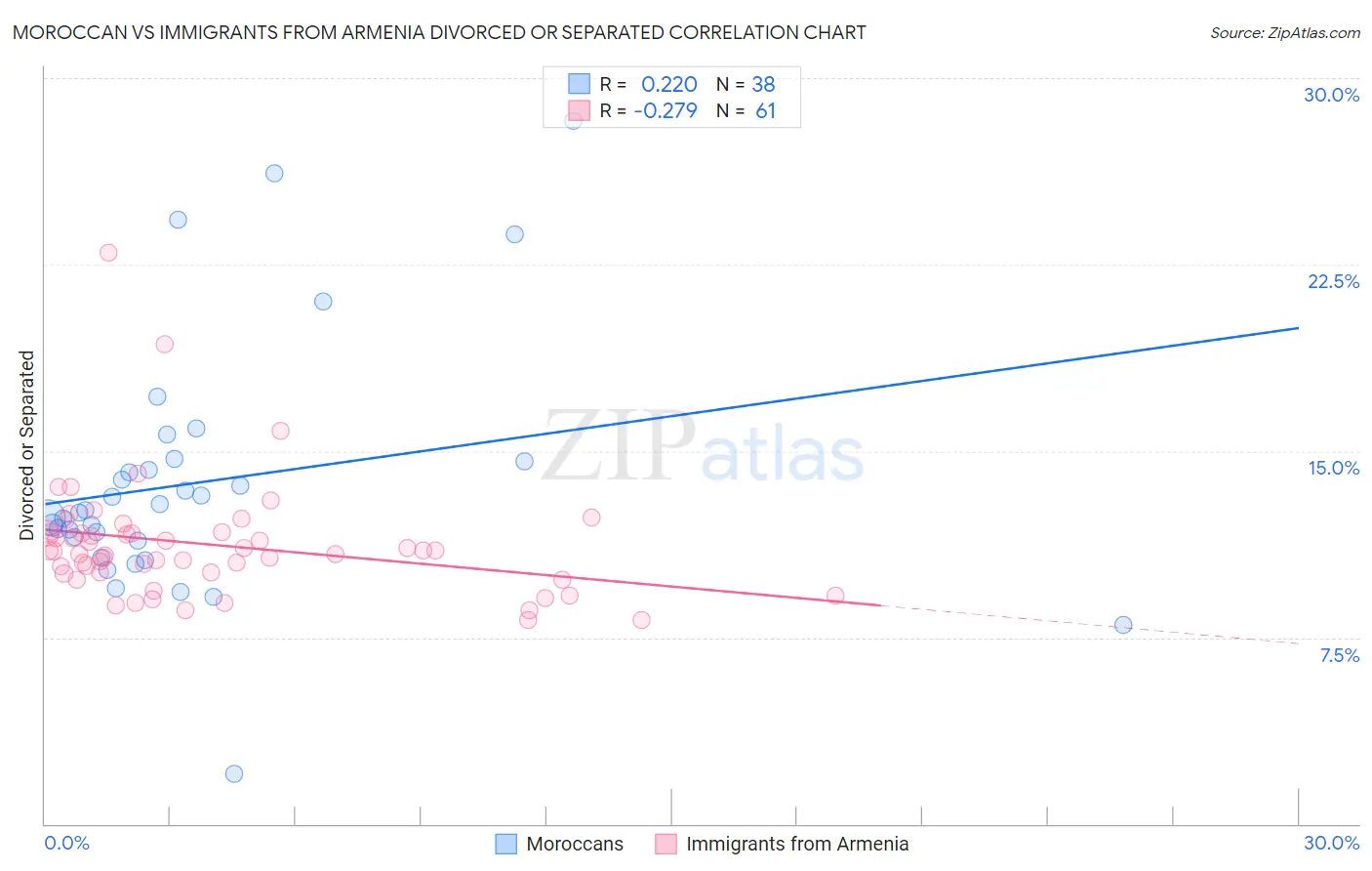 Moroccan vs Immigrants from Armenia Divorced or Separated