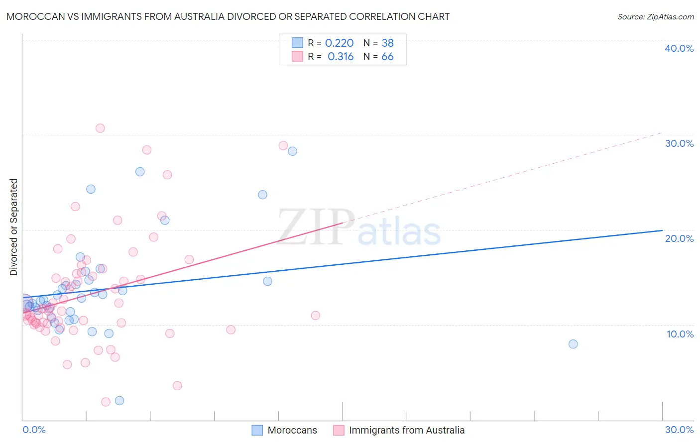 Moroccan vs Immigrants from Australia Divorced or Separated