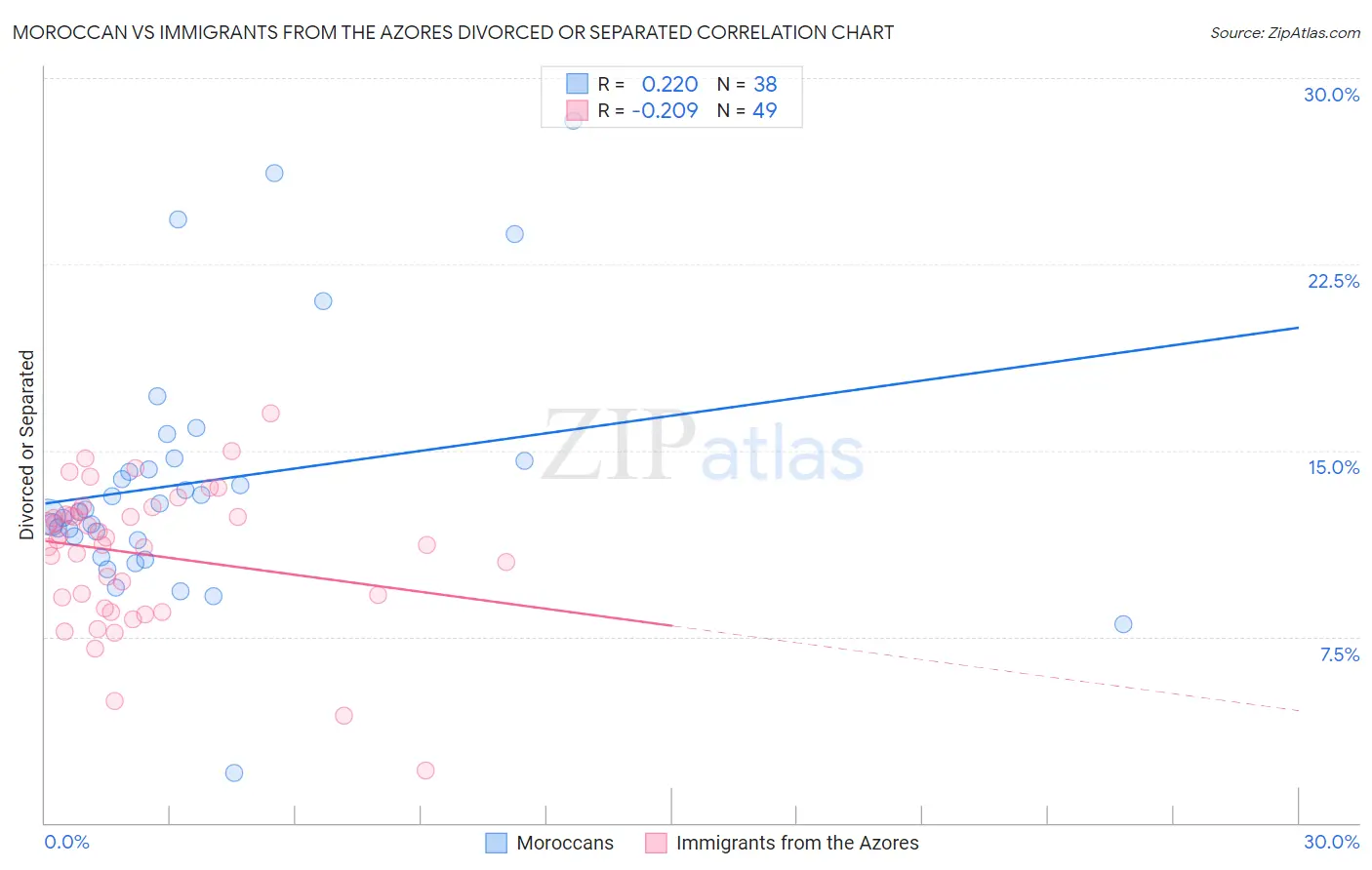 Moroccan vs Immigrants from the Azores Divorced or Separated