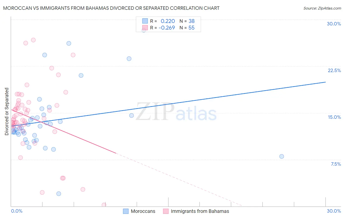 Moroccan vs Immigrants from Bahamas Divorced or Separated