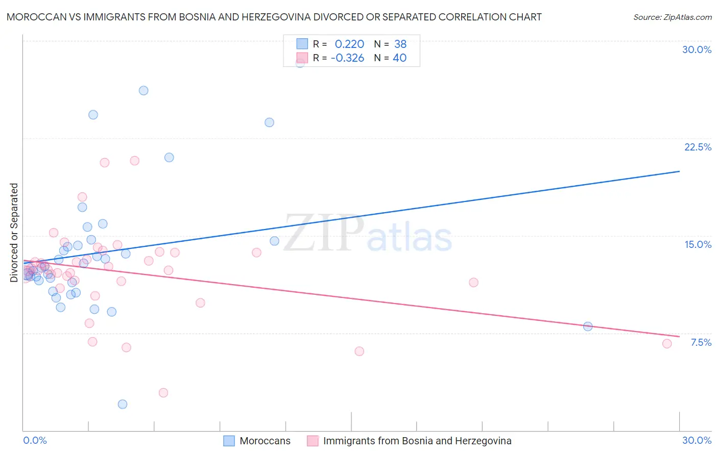 Moroccan vs Immigrants from Bosnia and Herzegovina Divorced or Separated