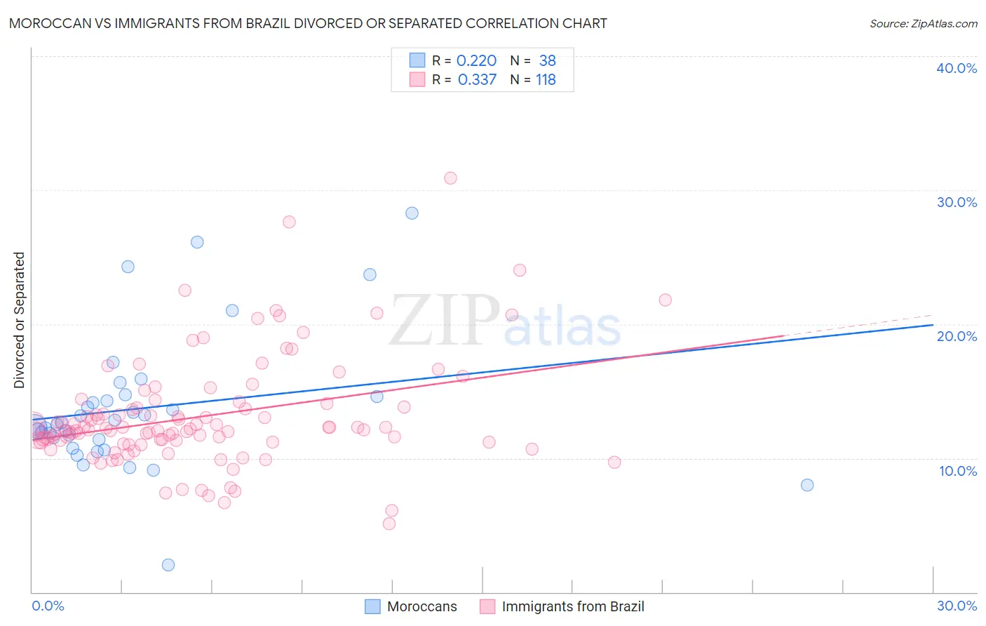 Moroccan vs Immigrants from Brazil Divorced or Separated
