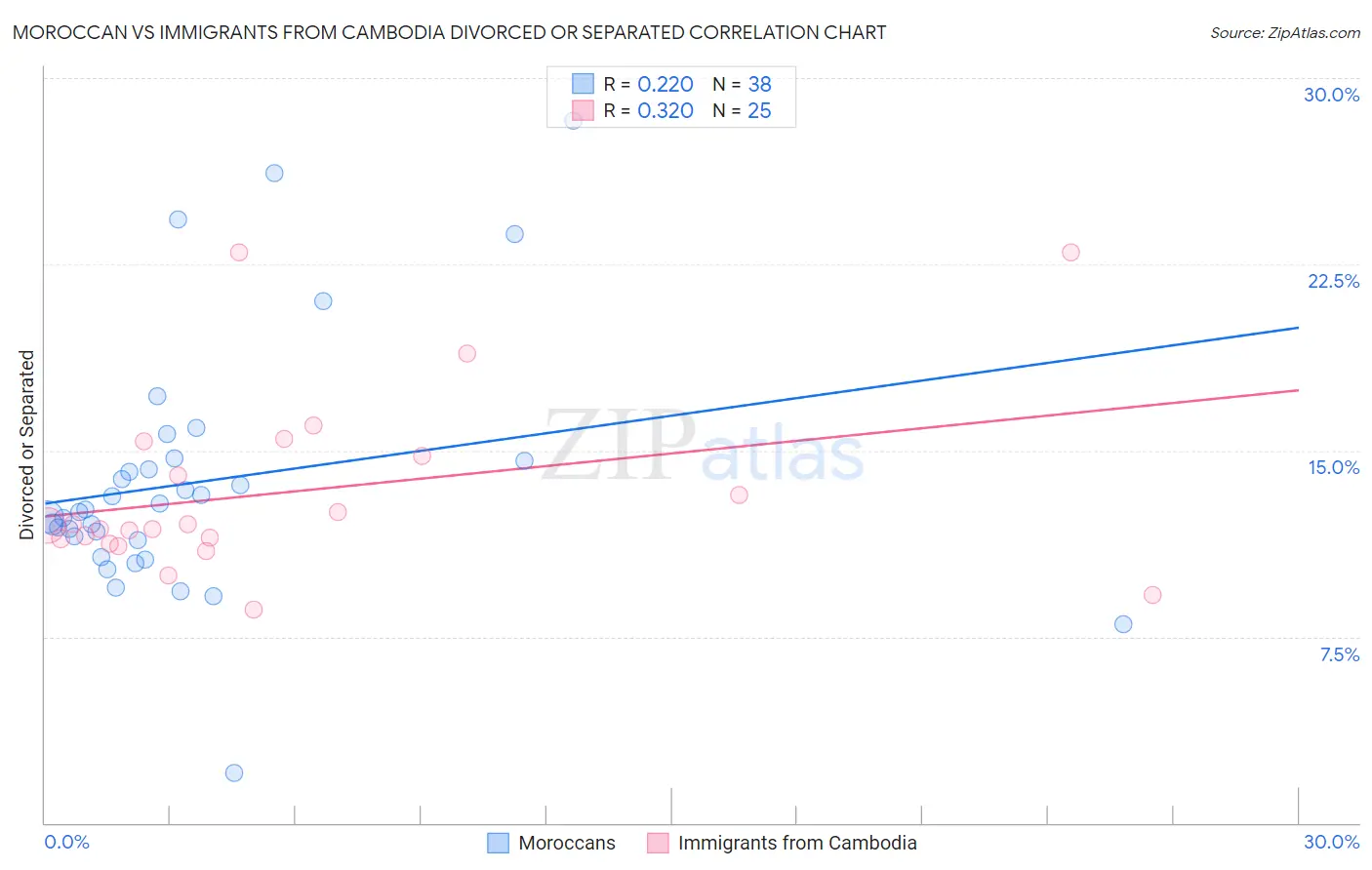 Moroccan vs Immigrants from Cambodia Divorced or Separated