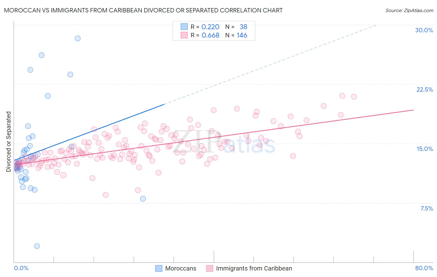 Moroccan vs Immigrants from Caribbean Divorced or Separated