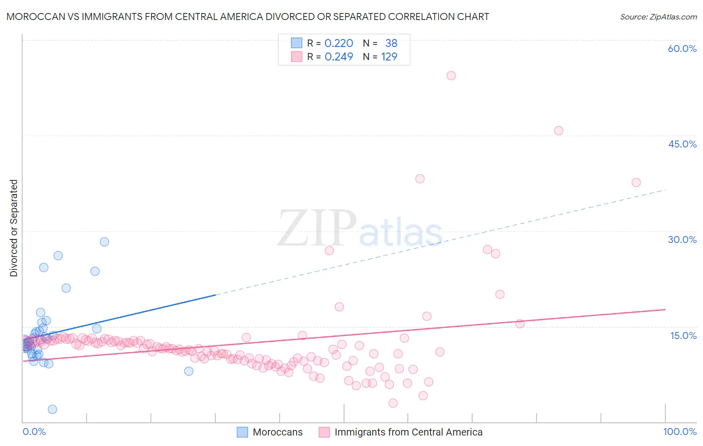 Moroccan vs Immigrants from Central America Divorced or Separated