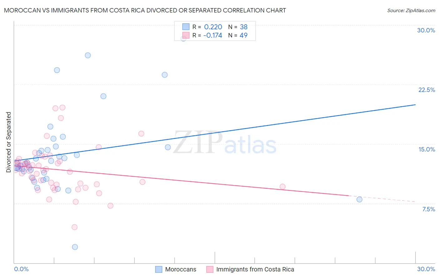 Moroccan vs Immigrants from Costa Rica Divorced or Separated