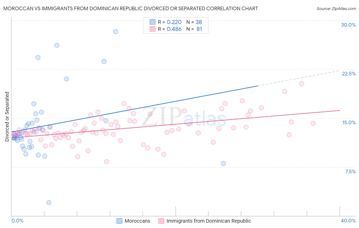 Moroccan vs Immigrants from Dominican Republic Divorced or Separated