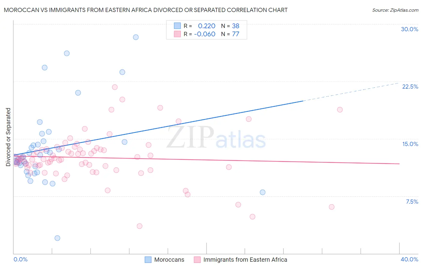 Moroccan vs Immigrants from Eastern Africa Divorced or Separated