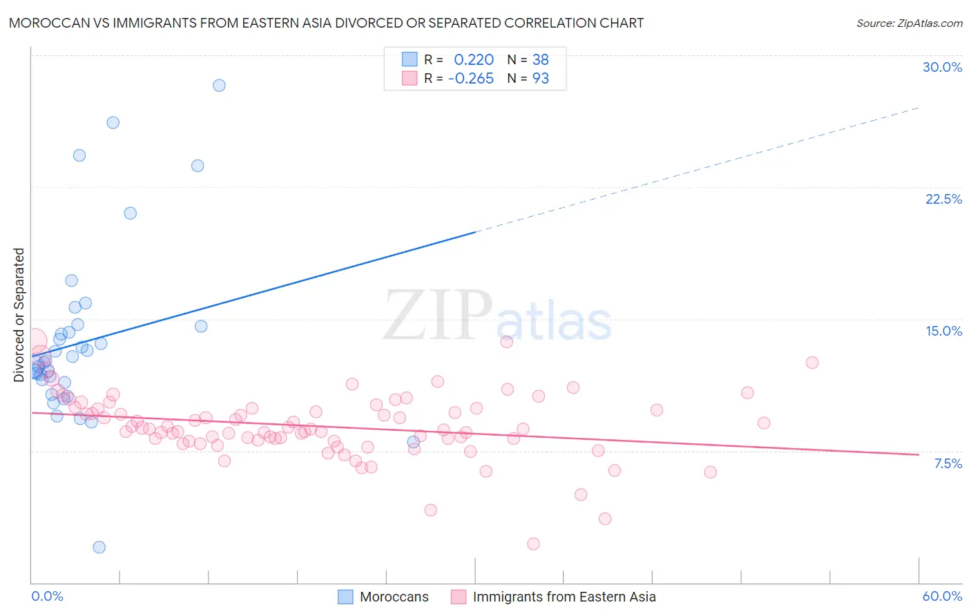 Moroccan vs Immigrants from Eastern Asia Divorced or Separated
