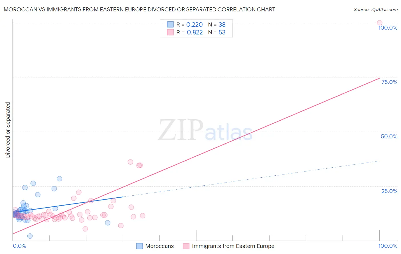 Moroccan vs Immigrants from Eastern Europe Divorced or Separated