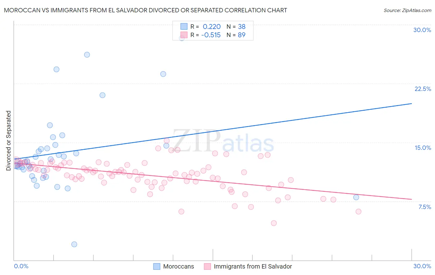Moroccan vs Immigrants from El Salvador Divorced or Separated